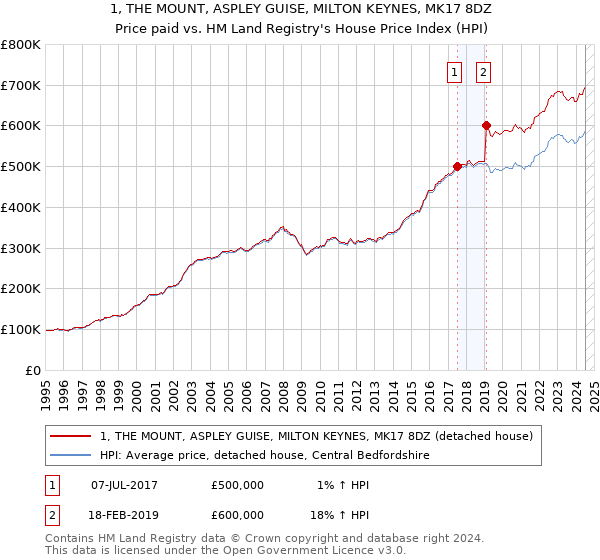 1, THE MOUNT, ASPLEY GUISE, MILTON KEYNES, MK17 8DZ: Price paid vs HM Land Registry's House Price Index