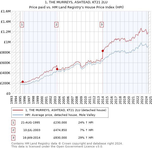 1, THE MURREYS, ASHTEAD, KT21 2LU: Price paid vs HM Land Registry's House Price Index