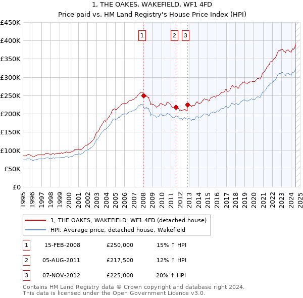 1, THE OAKES, WAKEFIELD, WF1 4FD: Price paid vs HM Land Registry's House Price Index