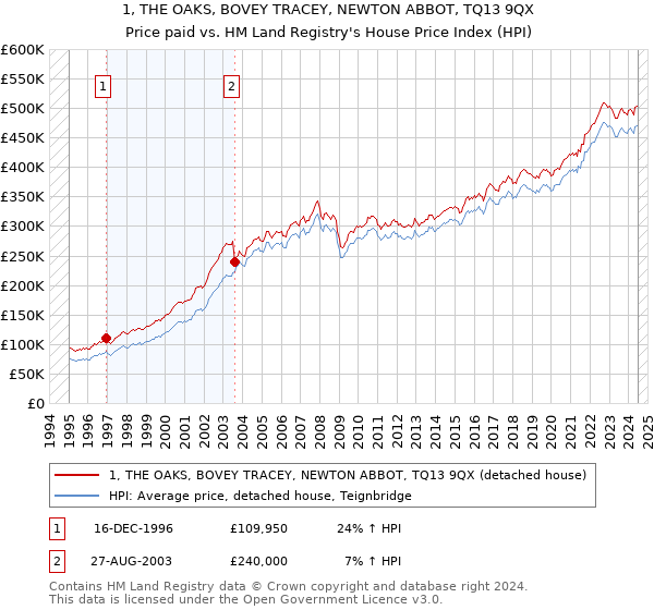 1, THE OAKS, BOVEY TRACEY, NEWTON ABBOT, TQ13 9QX: Price paid vs HM Land Registry's House Price Index