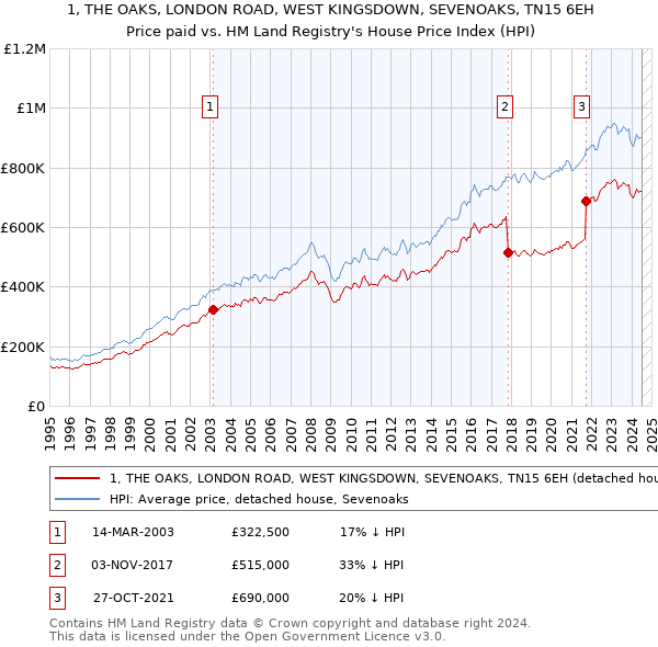 1, THE OAKS, LONDON ROAD, WEST KINGSDOWN, SEVENOAKS, TN15 6EH: Price paid vs HM Land Registry's House Price Index