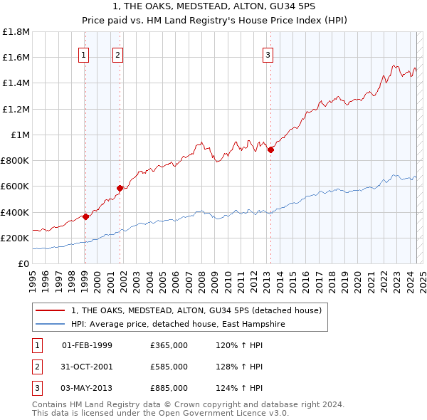 1, THE OAKS, MEDSTEAD, ALTON, GU34 5PS: Price paid vs HM Land Registry's House Price Index