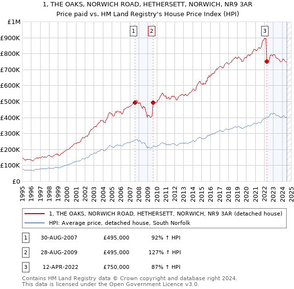 1, THE OAKS, NORWICH ROAD, HETHERSETT, NORWICH, NR9 3AR: Price paid vs HM Land Registry's House Price Index