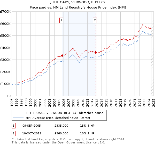 1, THE OAKS, VERWOOD, BH31 6YL: Price paid vs HM Land Registry's House Price Index