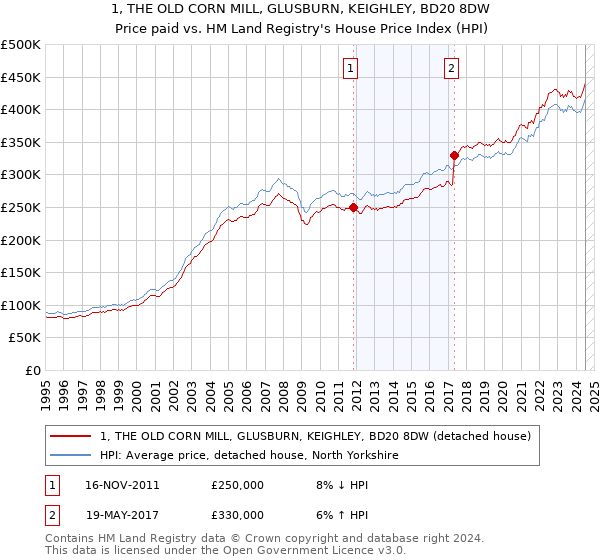 1, THE OLD CORN MILL, GLUSBURN, KEIGHLEY, BD20 8DW: Price paid vs HM Land Registry's House Price Index