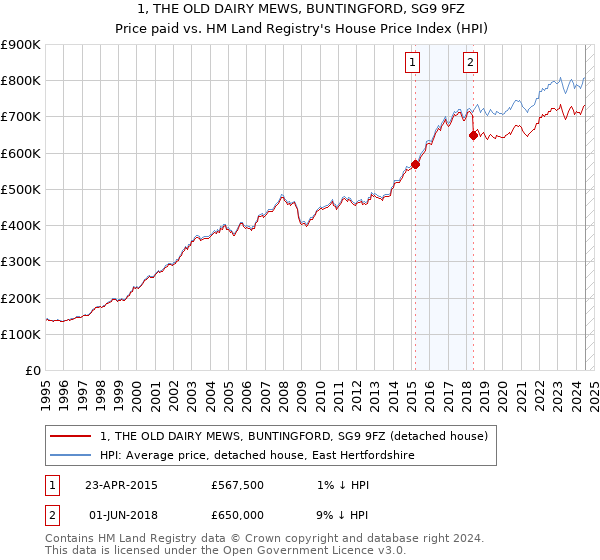 1, THE OLD DAIRY MEWS, BUNTINGFORD, SG9 9FZ: Price paid vs HM Land Registry's House Price Index