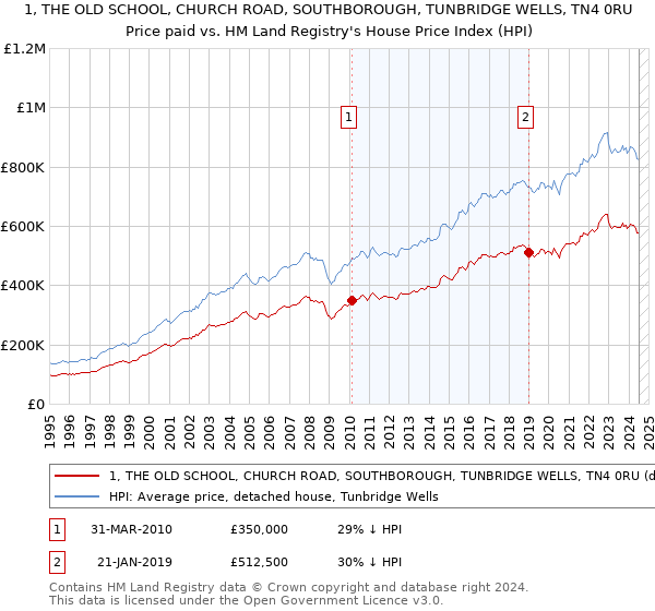 1, THE OLD SCHOOL, CHURCH ROAD, SOUTHBOROUGH, TUNBRIDGE WELLS, TN4 0RU: Price paid vs HM Land Registry's House Price Index