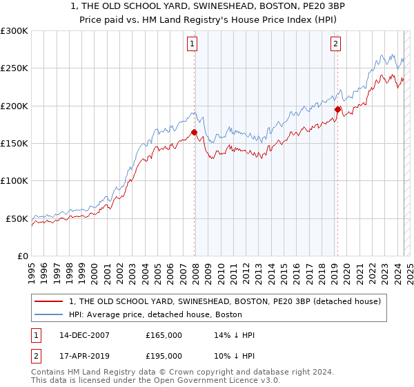 1, THE OLD SCHOOL YARD, SWINESHEAD, BOSTON, PE20 3BP: Price paid vs HM Land Registry's House Price Index