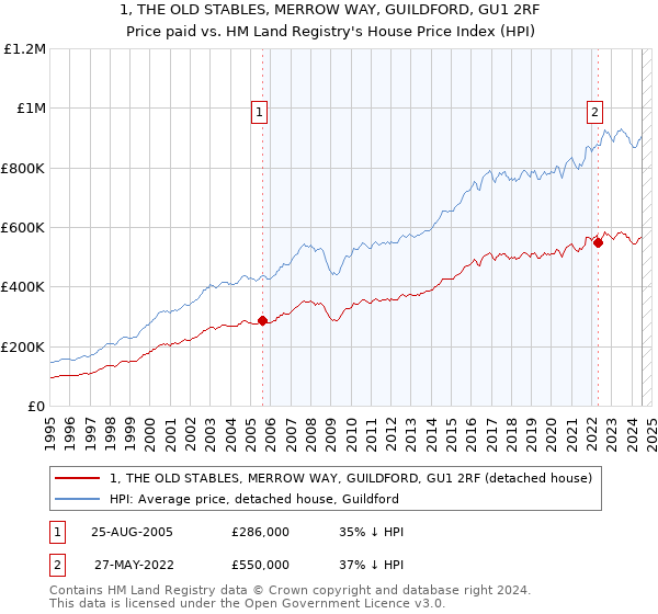 1, THE OLD STABLES, MERROW WAY, GUILDFORD, GU1 2RF: Price paid vs HM Land Registry's House Price Index