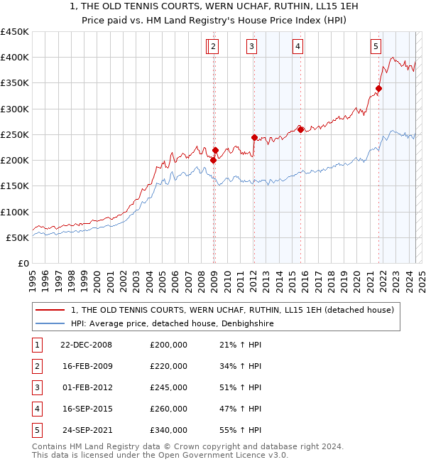 1, THE OLD TENNIS COURTS, WERN UCHAF, RUTHIN, LL15 1EH: Price paid vs HM Land Registry's House Price Index