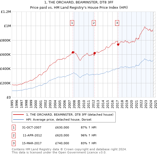 1, THE ORCHARD, BEAMINSTER, DT8 3FF: Price paid vs HM Land Registry's House Price Index