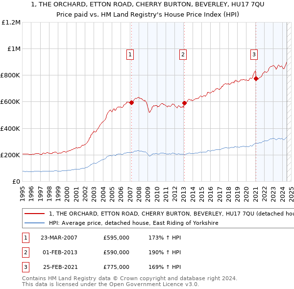 1, THE ORCHARD, ETTON ROAD, CHERRY BURTON, BEVERLEY, HU17 7QU: Price paid vs HM Land Registry's House Price Index