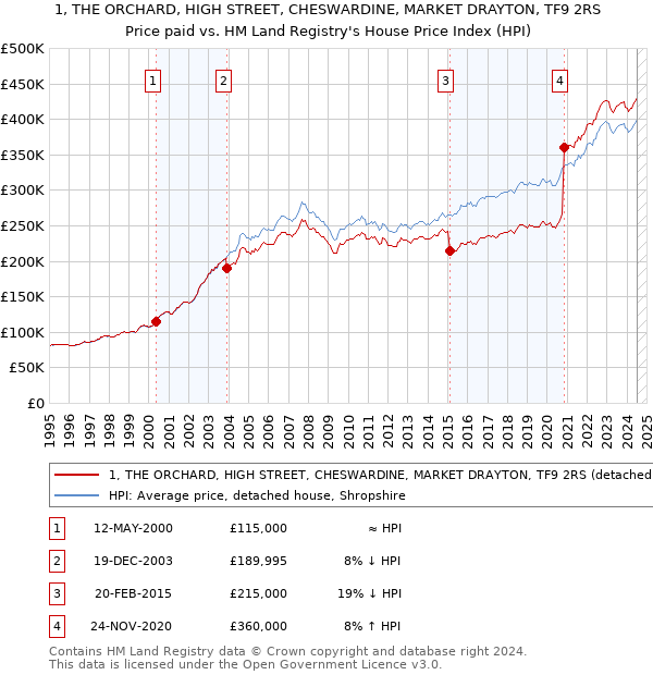 1, THE ORCHARD, HIGH STREET, CHESWARDINE, MARKET DRAYTON, TF9 2RS: Price paid vs HM Land Registry's House Price Index