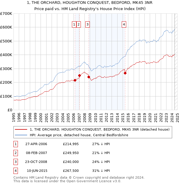 1, THE ORCHARD, HOUGHTON CONQUEST, BEDFORD, MK45 3NR: Price paid vs HM Land Registry's House Price Index