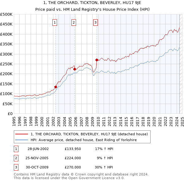 1, THE ORCHARD, TICKTON, BEVERLEY, HU17 9JE: Price paid vs HM Land Registry's House Price Index