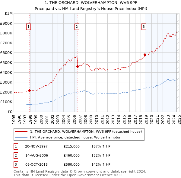 1, THE ORCHARD, WOLVERHAMPTON, WV6 9PF: Price paid vs HM Land Registry's House Price Index