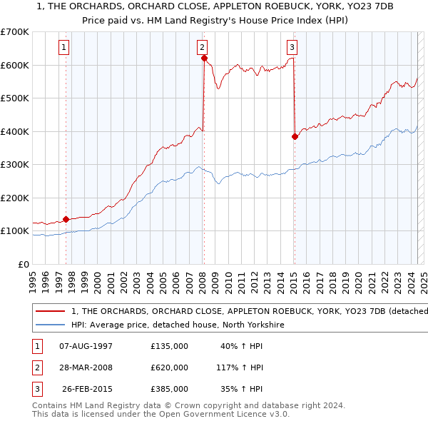 1, THE ORCHARDS, ORCHARD CLOSE, APPLETON ROEBUCK, YORK, YO23 7DB: Price paid vs HM Land Registry's House Price Index