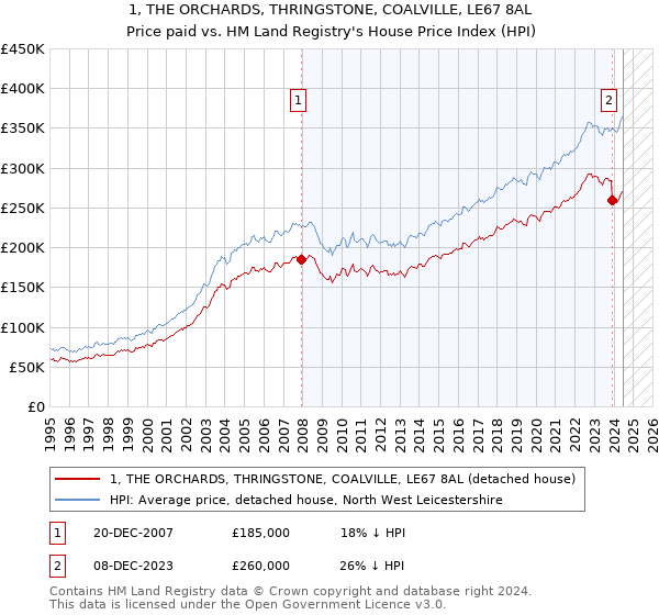 1, THE ORCHARDS, THRINGSTONE, COALVILLE, LE67 8AL: Price paid vs HM Land Registry's House Price Index