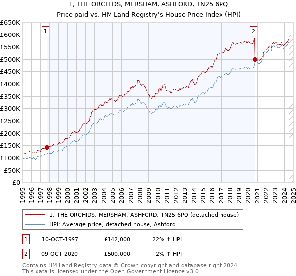 1, THE ORCHIDS, MERSHAM, ASHFORD, TN25 6PQ: Price paid vs HM Land Registry's House Price Index