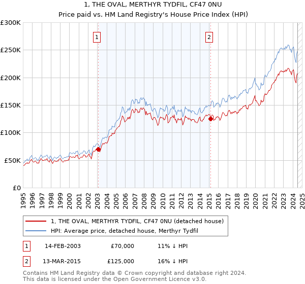 1, THE OVAL, MERTHYR TYDFIL, CF47 0NU: Price paid vs HM Land Registry's House Price Index