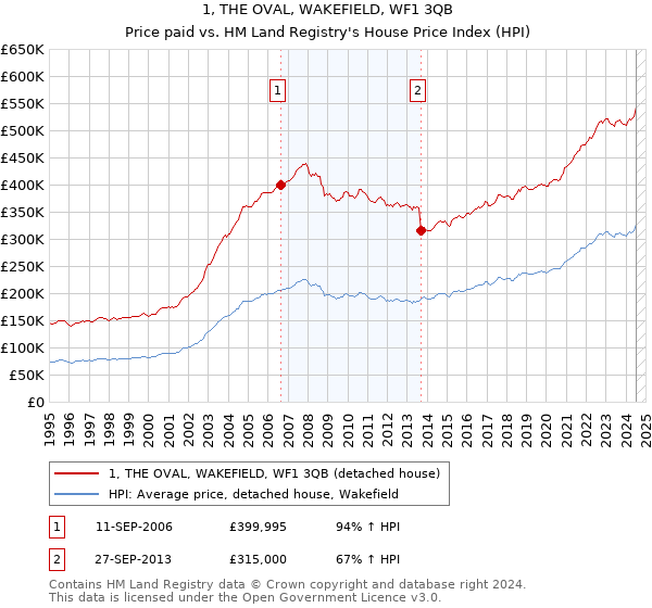 1, THE OVAL, WAKEFIELD, WF1 3QB: Price paid vs HM Land Registry's House Price Index