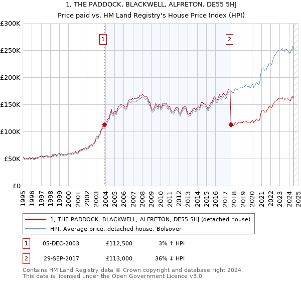 1, THE PADDOCK, BLACKWELL, ALFRETON, DE55 5HJ: Price paid vs HM Land Registry's House Price Index