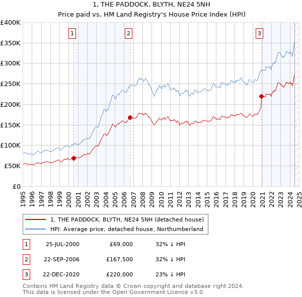 1, THE PADDOCK, BLYTH, NE24 5NH: Price paid vs HM Land Registry's House Price Index