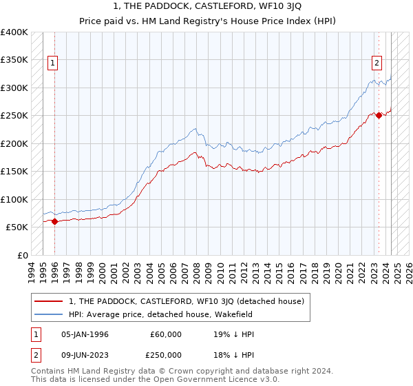 1, THE PADDOCK, CASTLEFORD, WF10 3JQ: Price paid vs HM Land Registry's House Price Index