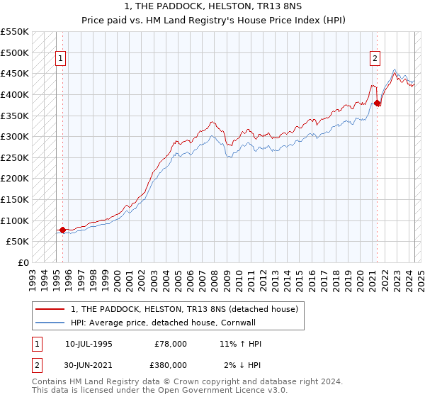 1, THE PADDOCK, HELSTON, TR13 8NS: Price paid vs HM Land Registry's House Price Index