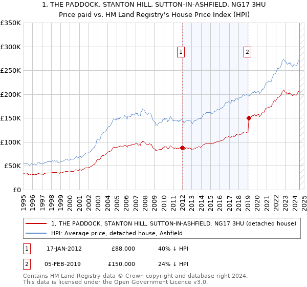 1, THE PADDOCK, STANTON HILL, SUTTON-IN-ASHFIELD, NG17 3HU: Price paid vs HM Land Registry's House Price Index