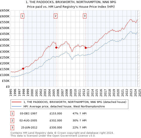 1, THE PADDOCKS, BRIXWORTH, NORTHAMPTON, NN6 9PG: Price paid vs HM Land Registry's House Price Index