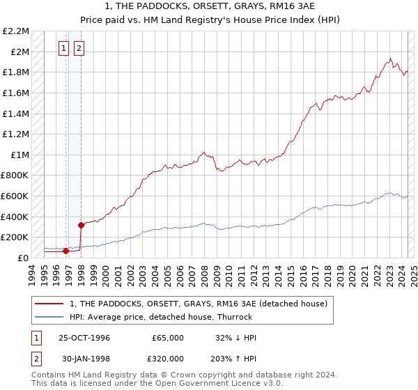 1, THE PADDOCKS, ORSETT, GRAYS, RM16 3AE: Price paid vs HM Land Registry's House Price Index