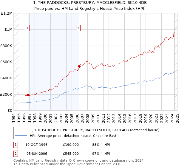 1, THE PADDOCKS, PRESTBURY, MACCLESFIELD, SK10 4DB: Price paid vs HM Land Registry's House Price Index