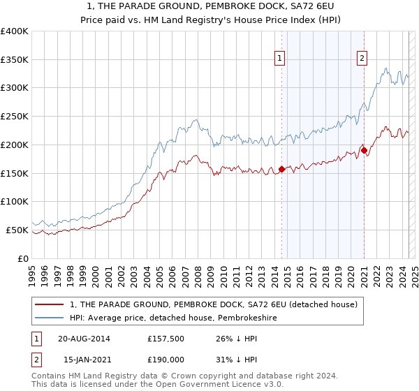 1, THE PARADE GROUND, PEMBROKE DOCK, SA72 6EU: Price paid vs HM Land Registry's House Price Index