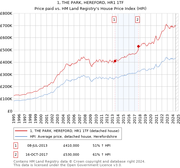 1, THE PARK, HEREFORD, HR1 1TF: Price paid vs HM Land Registry's House Price Index