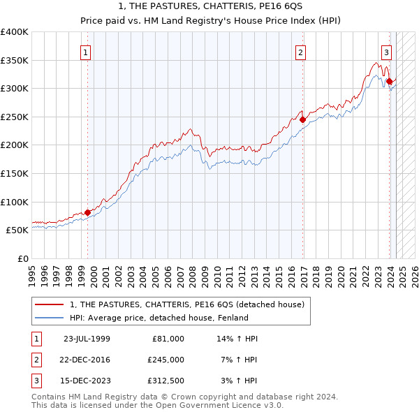 1, THE PASTURES, CHATTERIS, PE16 6QS: Price paid vs HM Land Registry's House Price Index