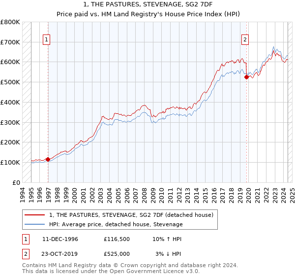 1, THE PASTURES, STEVENAGE, SG2 7DF: Price paid vs HM Land Registry's House Price Index