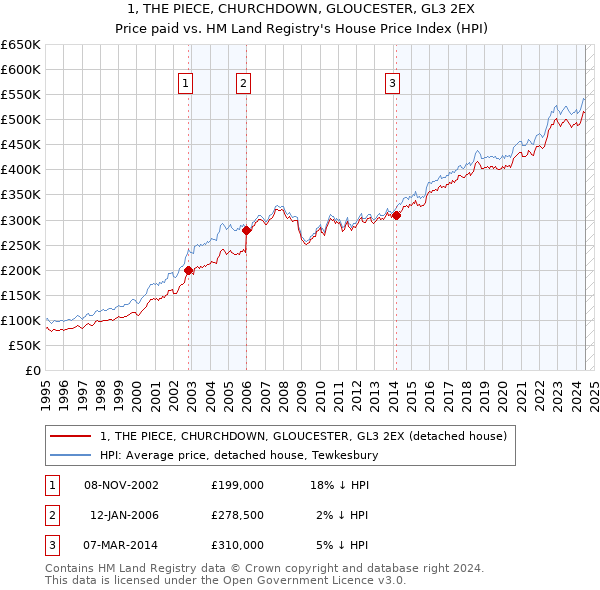 1, THE PIECE, CHURCHDOWN, GLOUCESTER, GL3 2EX: Price paid vs HM Land Registry's House Price Index