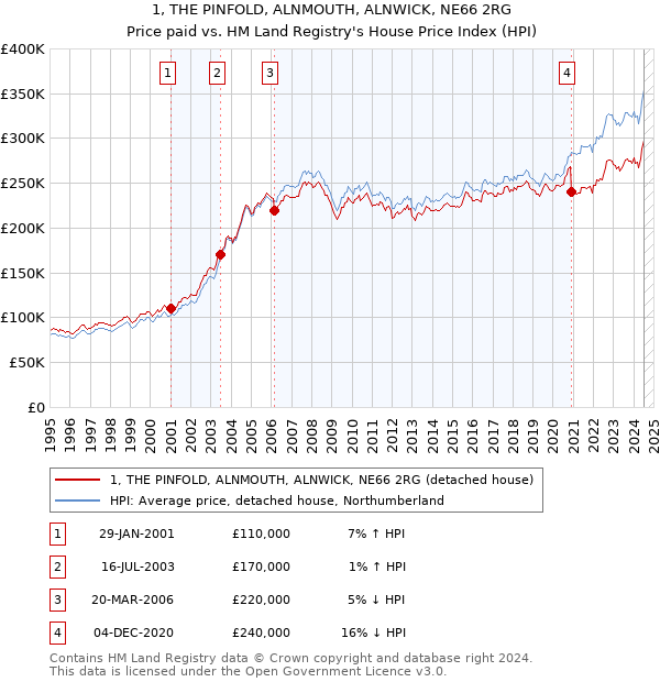 1, THE PINFOLD, ALNMOUTH, ALNWICK, NE66 2RG: Price paid vs HM Land Registry's House Price Index