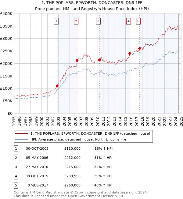 1, THE POPLARS, EPWORTH, DONCASTER, DN9 1FF: Price paid vs HM Land Registry's House Price Index