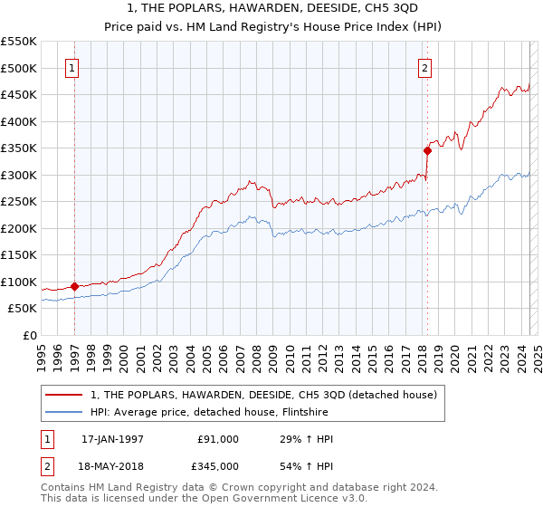 1, THE POPLARS, HAWARDEN, DEESIDE, CH5 3QD: Price paid vs HM Land Registry's House Price Index