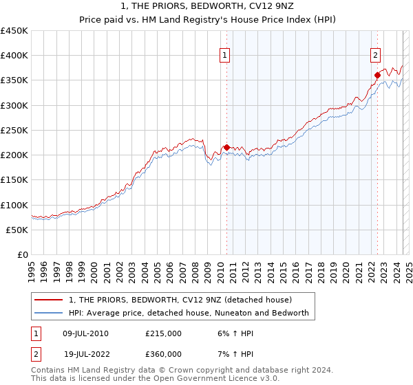 1, THE PRIORS, BEDWORTH, CV12 9NZ: Price paid vs HM Land Registry's House Price Index