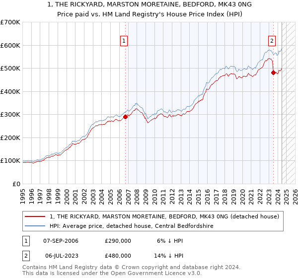 1, THE RICKYARD, MARSTON MORETAINE, BEDFORD, MK43 0NG: Price paid vs HM Land Registry's House Price Index