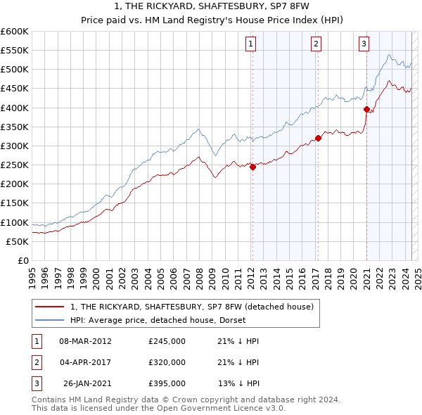 1, THE RICKYARD, SHAFTESBURY, SP7 8FW: Price paid vs HM Land Registry's House Price Index