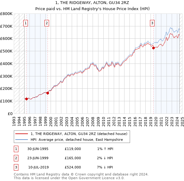 1, THE RIDGEWAY, ALTON, GU34 2RZ: Price paid vs HM Land Registry's House Price Index