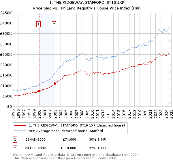 1, THE RIDGEWAY, STAFFORD, ST16 1XP: Price paid vs HM Land Registry's House Price Index