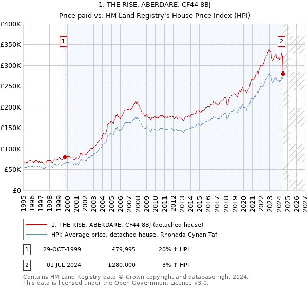 1, THE RISE, ABERDARE, CF44 8BJ: Price paid vs HM Land Registry's House Price Index