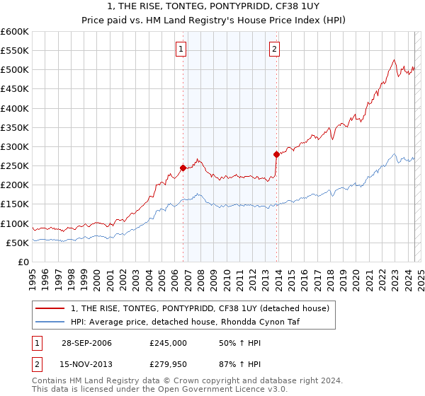 1, THE RISE, TONTEG, PONTYPRIDD, CF38 1UY: Price paid vs HM Land Registry's House Price Index