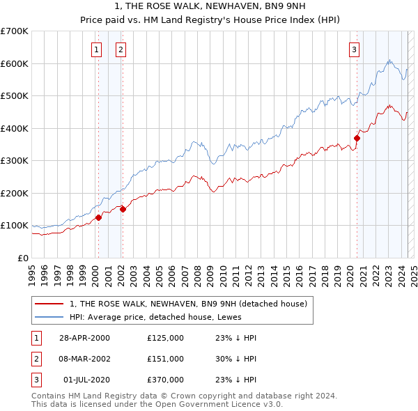 1, THE ROSE WALK, NEWHAVEN, BN9 9NH: Price paid vs HM Land Registry's House Price Index