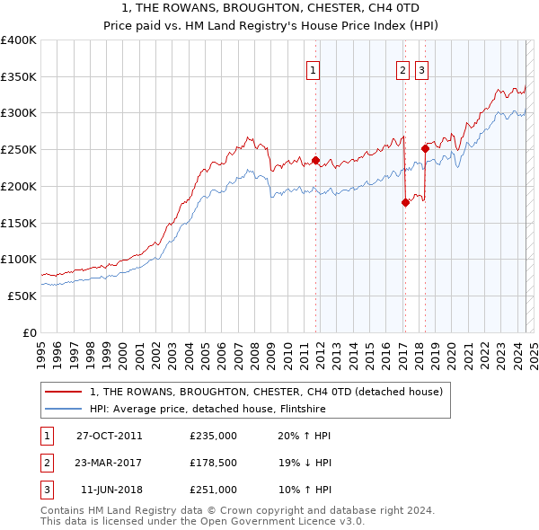 1, THE ROWANS, BROUGHTON, CHESTER, CH4 0TD: Price paid vs HM Land Registry's House Price Index